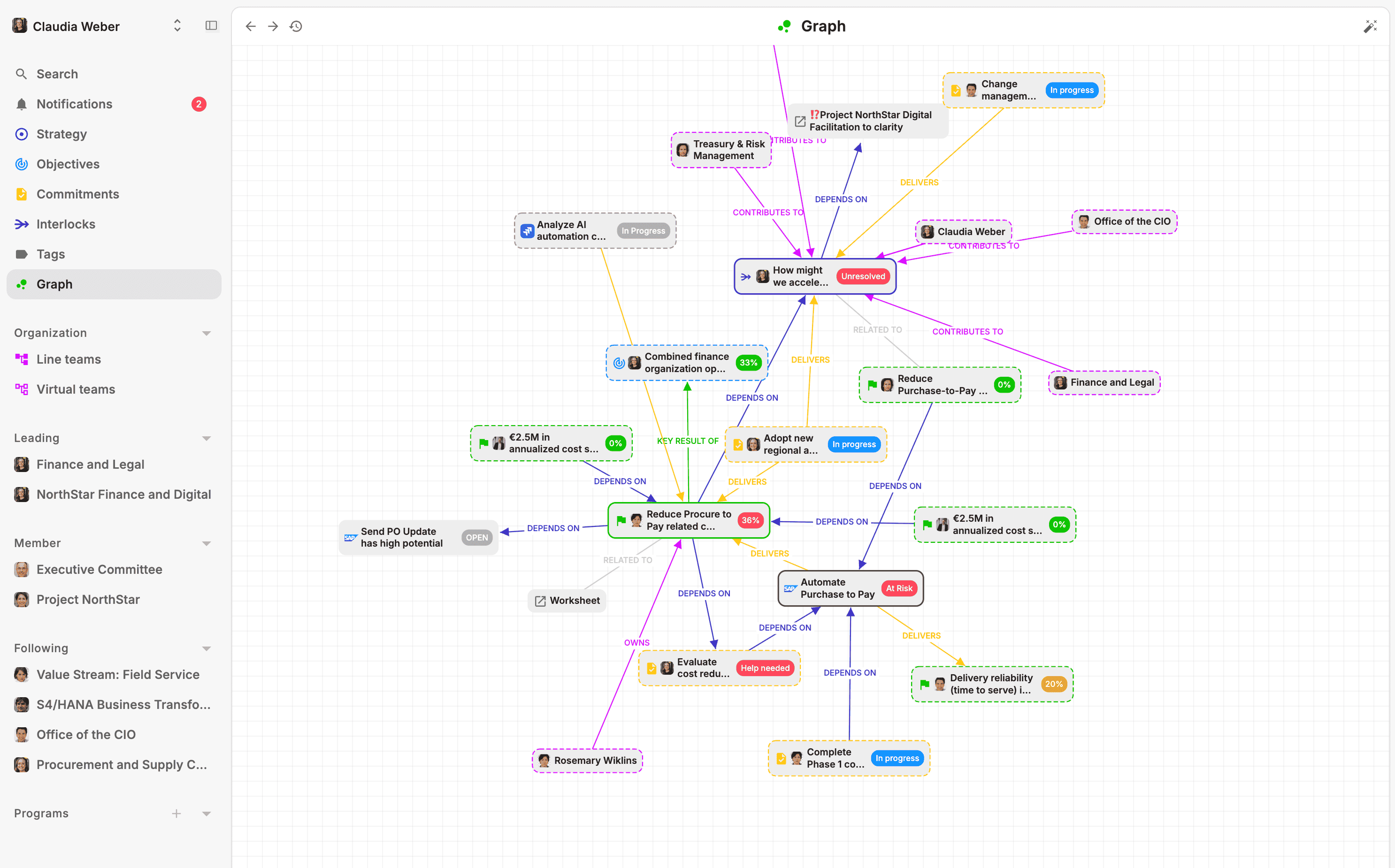 Tangible Growth organizational graph connecting strategy to execution